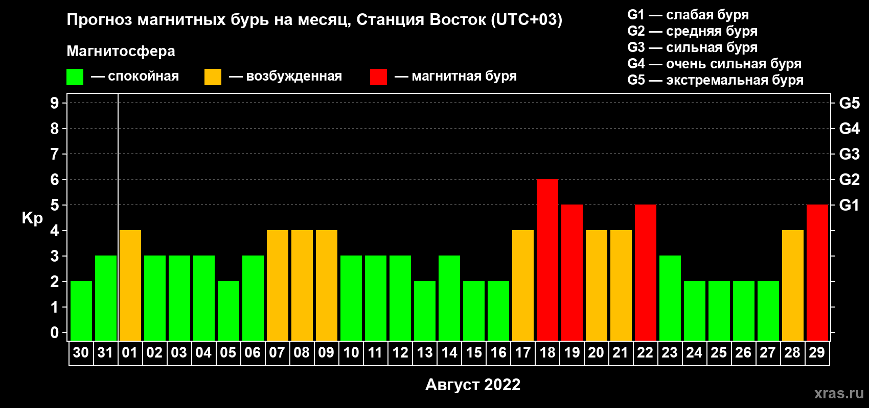 Прогноз максимального суточного геомагнитного индекса Kp на <b>1 месяц</b> (31 день) <b>с 30 июля по 29 августа 2022 г</b>