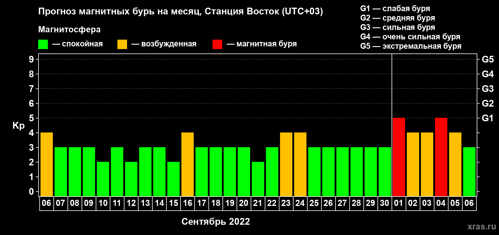 Прогноз максимального суточного геомагнитного индекса Kp на <b>1 месяц</b> (31 день) <b>с 06 сентября по 06 октября 2022 г</b>