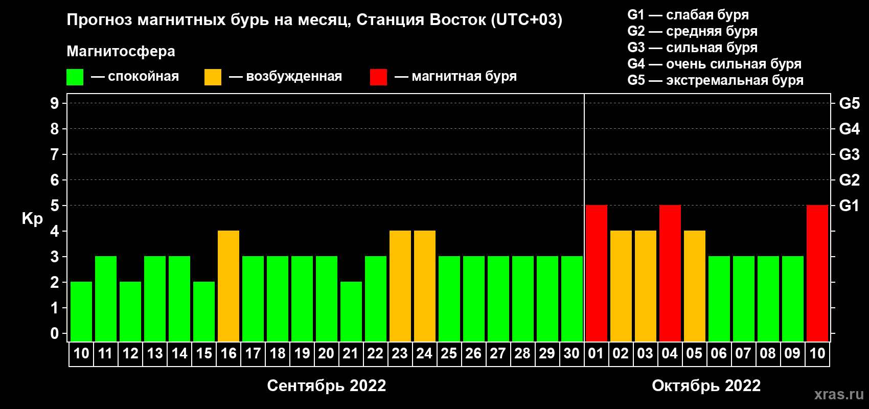Прогноз максимального суточного геомагнитного индекса Kp на <b>1 месяц</b> (31 день) <b>с 10 сентября по 10 октября 2022 г</b>
