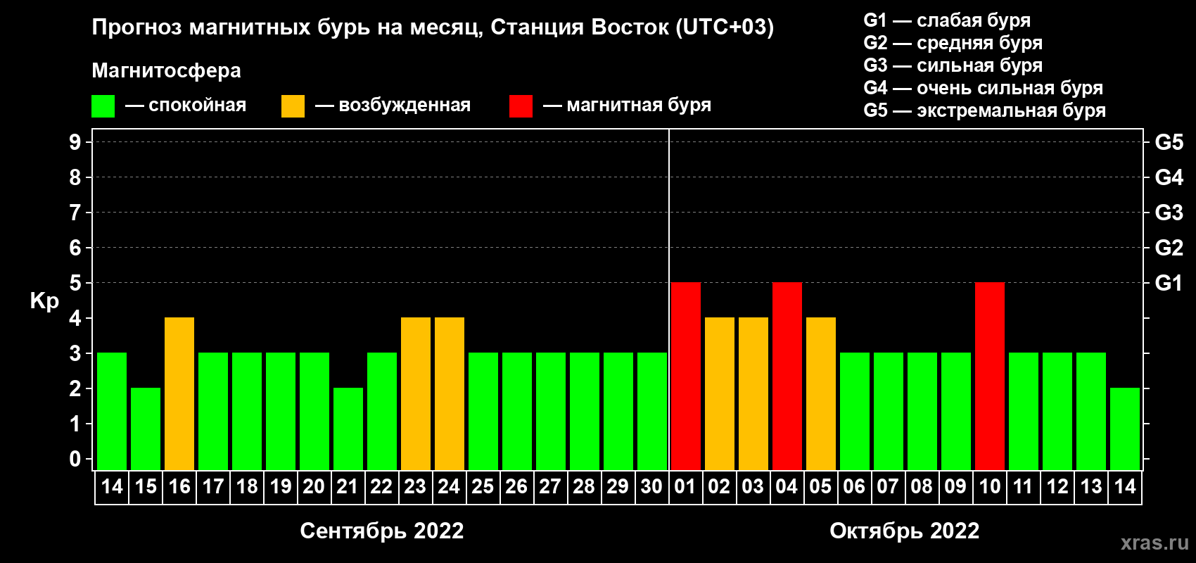Прогноз максимального суточного геомагнитного индекса Kp на <b>1 месяц</b> (31 день) <b>с 14 сентября по 14 октября 2022 г</b>