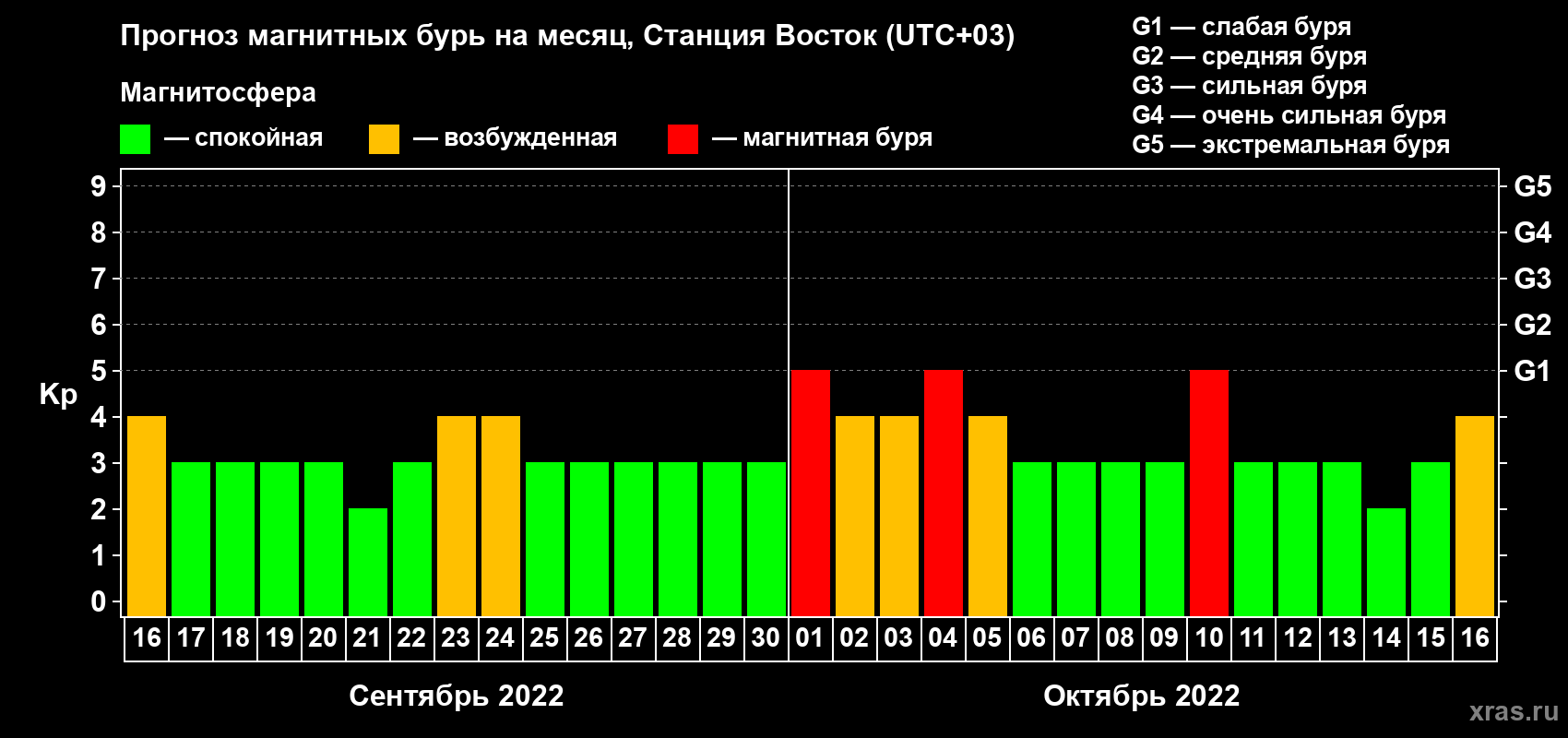 Прогноз максимального суточного геомагнитного индекса Kp на <b>1 месяц</b> (31 день) <b>с 16 сентября по 16 октября 2022 г</b>