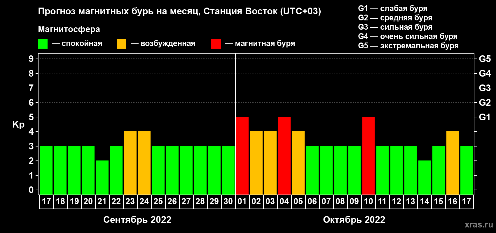 Прогноз максимального суточного геомагнитного индекса Kp на <b>1 месяц</b> (31 день) <b>с 17 сентября по 17 октября 2022 г</b>