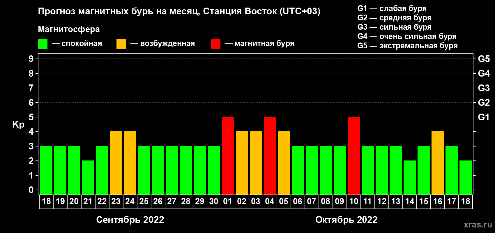 Прогноз максимального суточного геомагнитного индекса Kp на <b>1 месяц</b> (31 день) <b>с 18 сентября по 18 октября 2022 г</b>