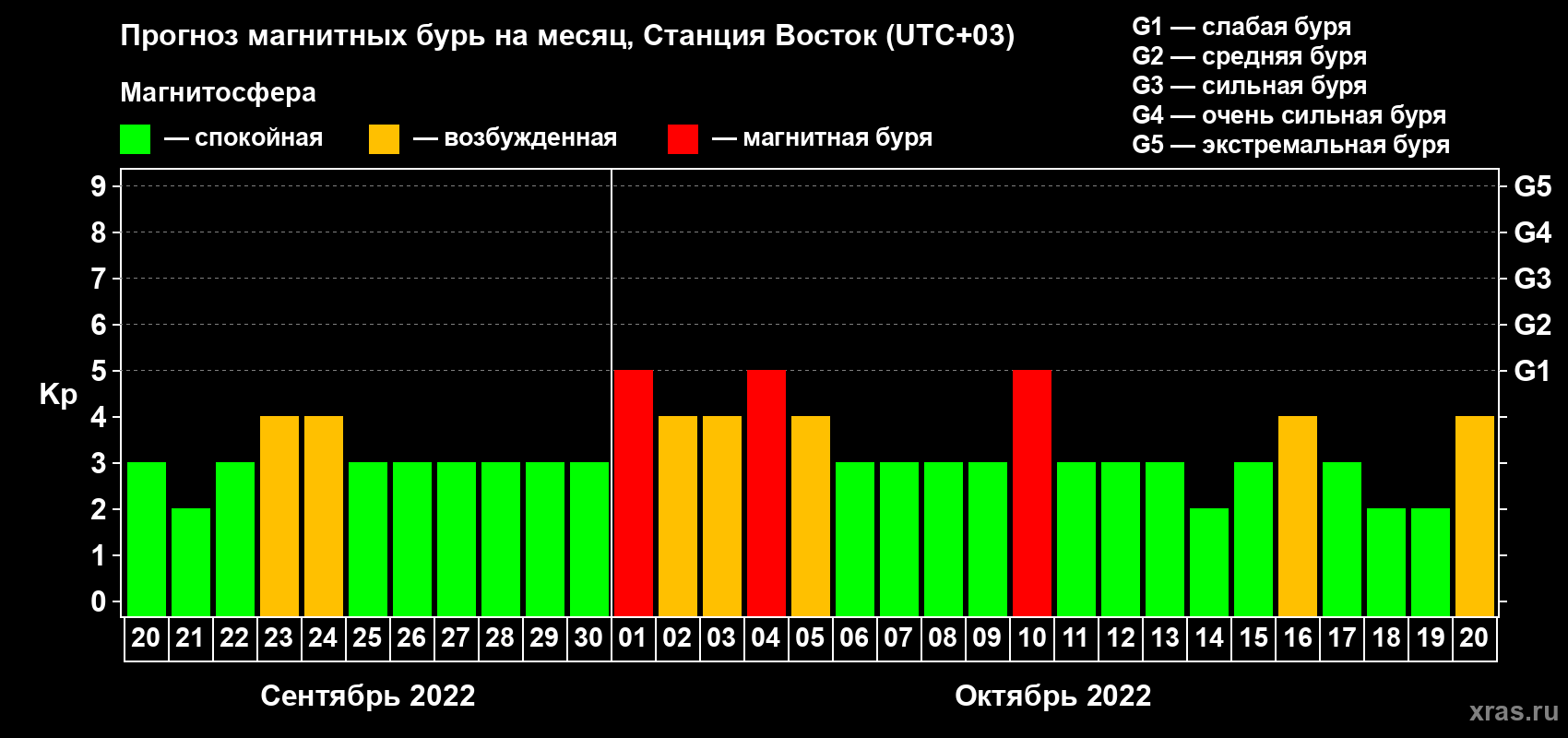Прогноз максимального суточного геомагнитного индекса Kp на <b>1 месяц</b> (31 день) <b>с 20 сентября по 20 октября 2022 г</b>