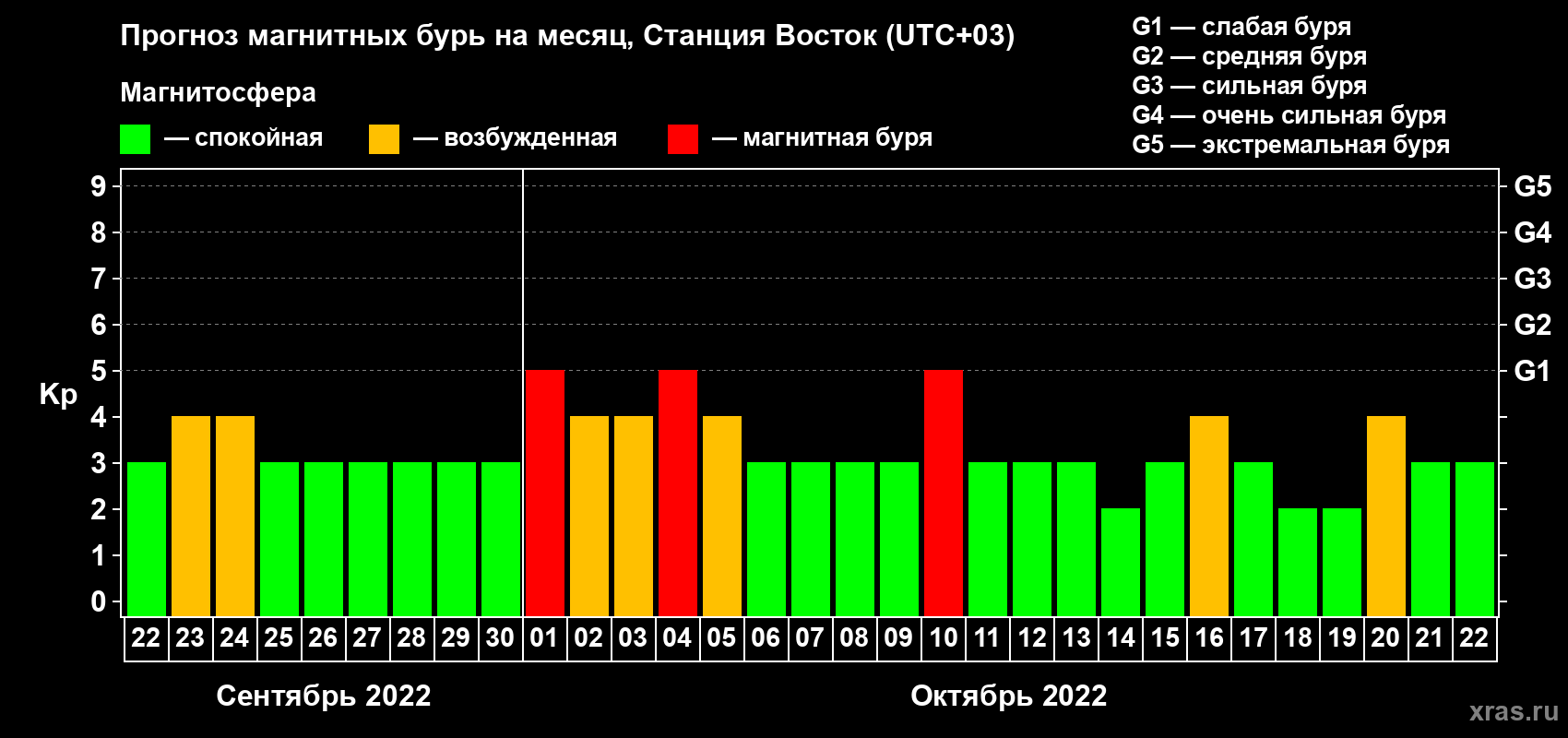 Прогноз максимального суточного геомагнитного индекса Kp на <b>1 месяц</b> (31 день) <b>с 22 сентября по 22 октября 2022 г</b>