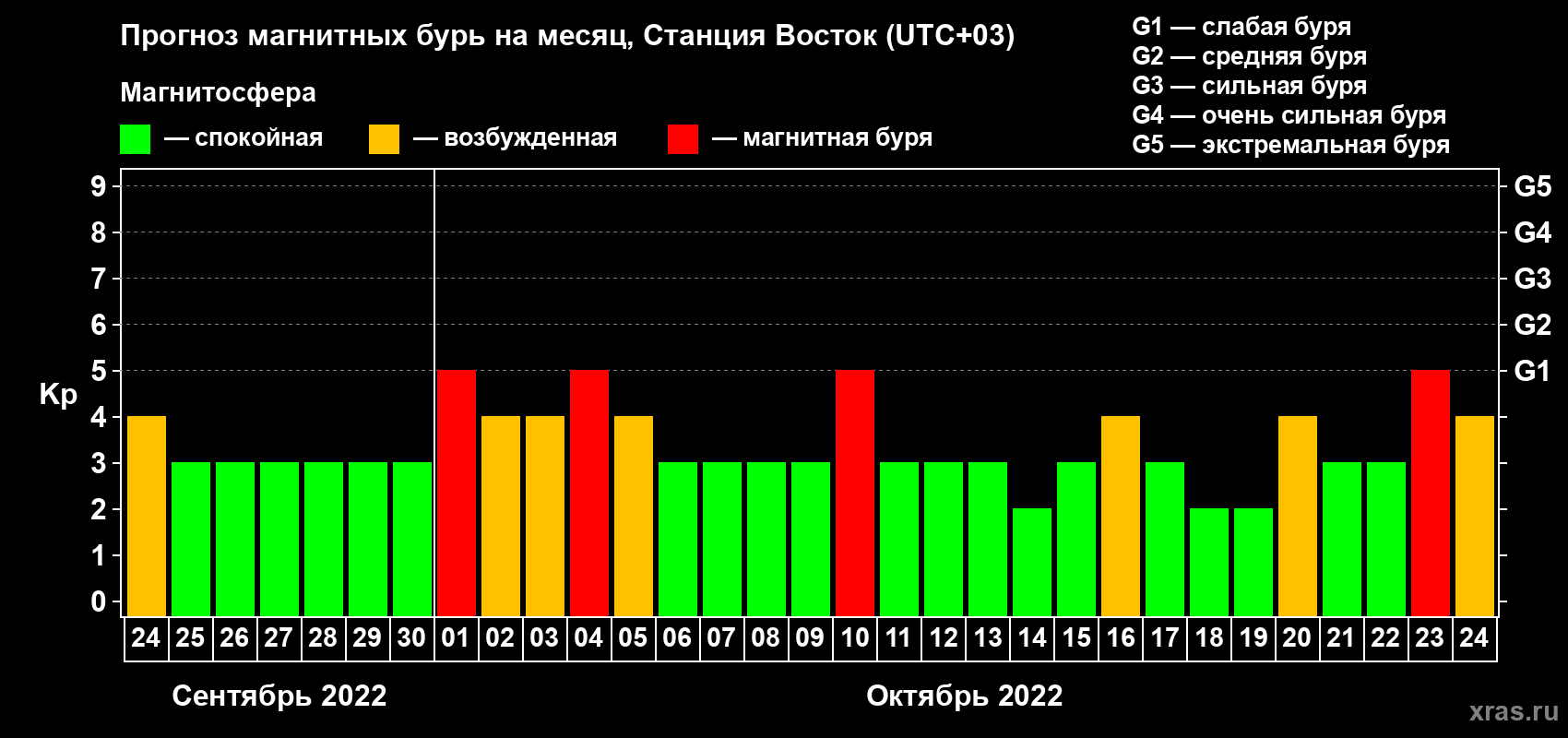 Прогноз максимального суточного геомагнитного индекса Kp на <b>1 месяц</b> (31 день) <b>с 24 сентября по 24 октября 2022 г</b>