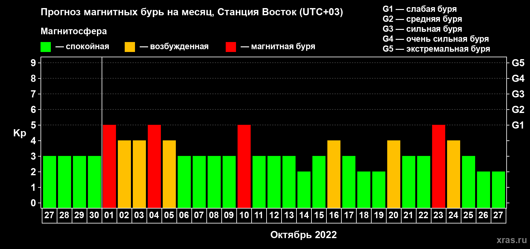 Прогноз максимального суточного геомагнитного индекса Kp на <b>1 месяц</b> (31 день) <b>с 27 сентября по 27 октября 2022 г</b>