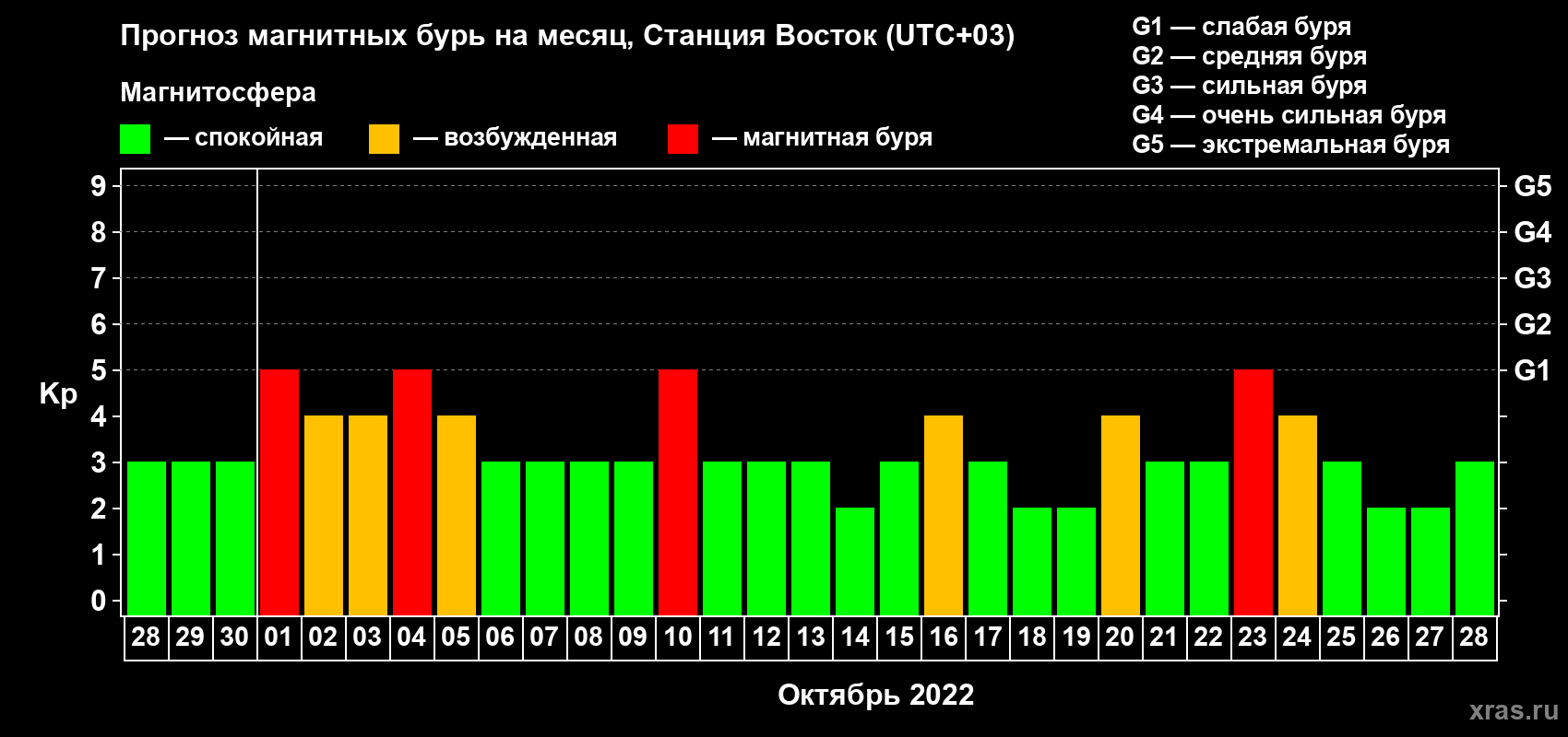 Прогноз максимального суточного геомагнитного индекса Kp на <b>1 месяц</b> (31 день) <b>с 28 сентября по 28 октября 2022 г</b>