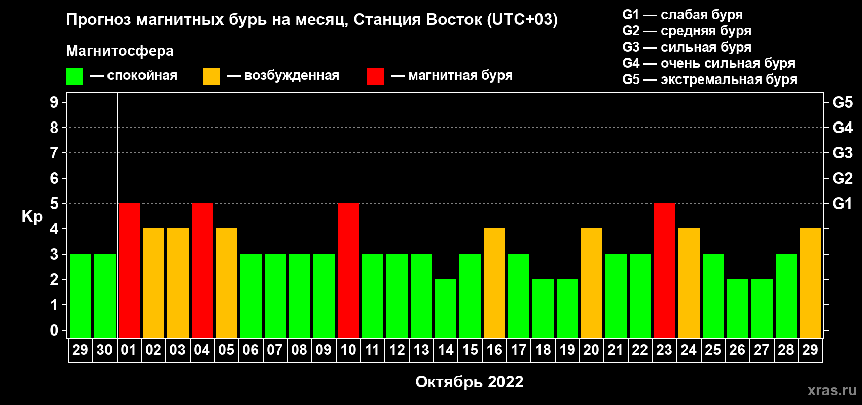 Прогноз максимального суточного геомагнитного индекса Kp на <b>1 месяц</b> (31 день) <b>с 29 сентября по 29 октября 2022 г</b>