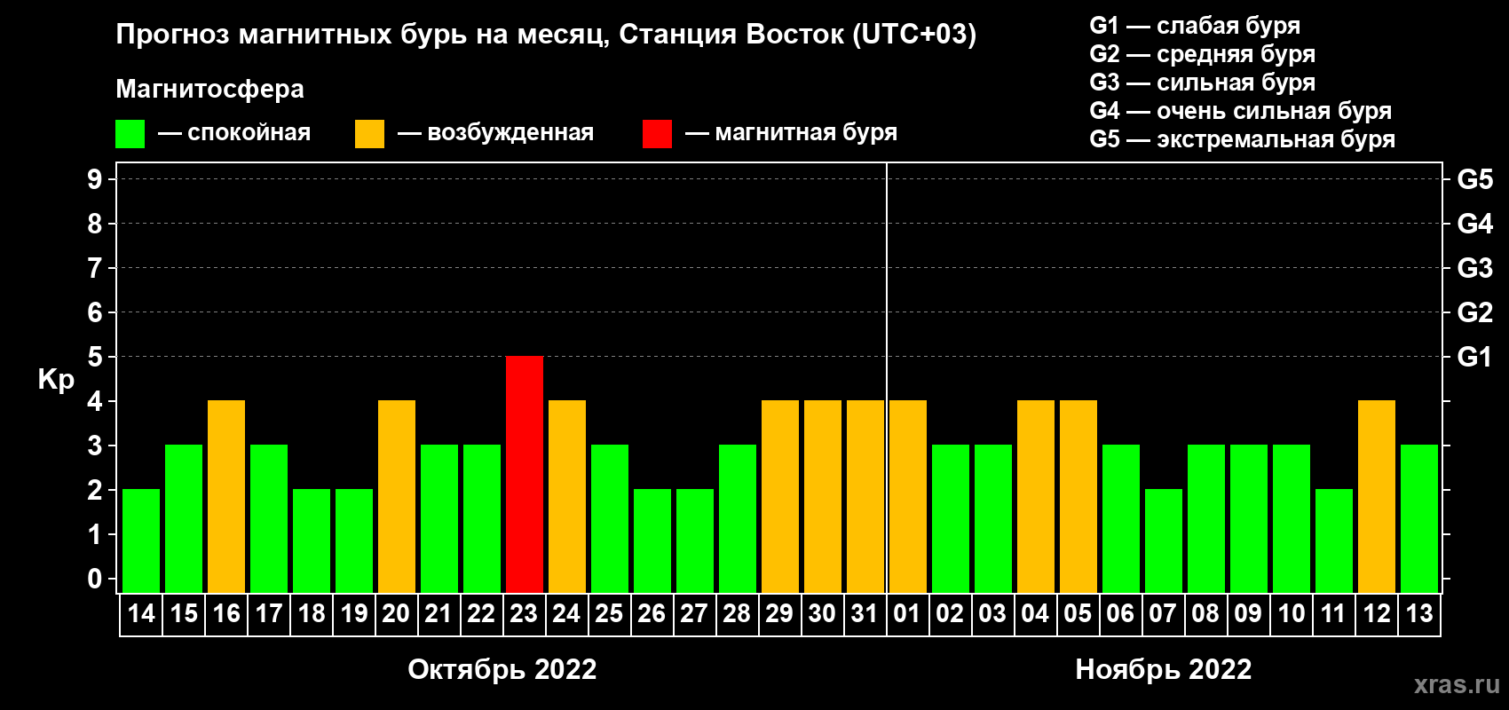 Прогноз максимального суточного геомагнитного индекса Kp на <b>1 месяц</b> (31 день) <b>с 14 октября по 13 ноября 2022 г</b>