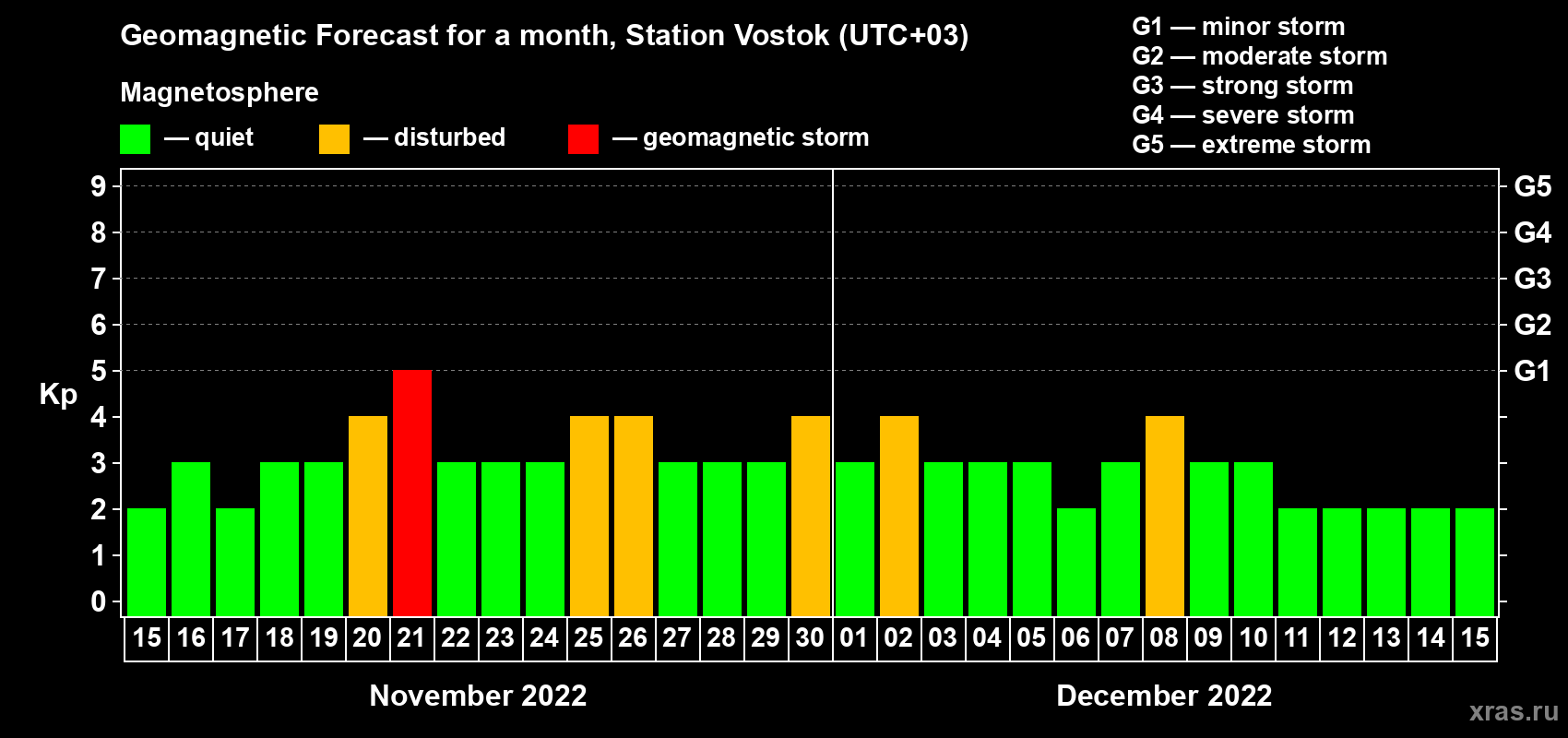 Forecast of the daily maximal value of geomagnetic index Kp for <b>1 month</b> (31 days) <b>from Nov 15, 2022 to Dec 15, 2022</b>