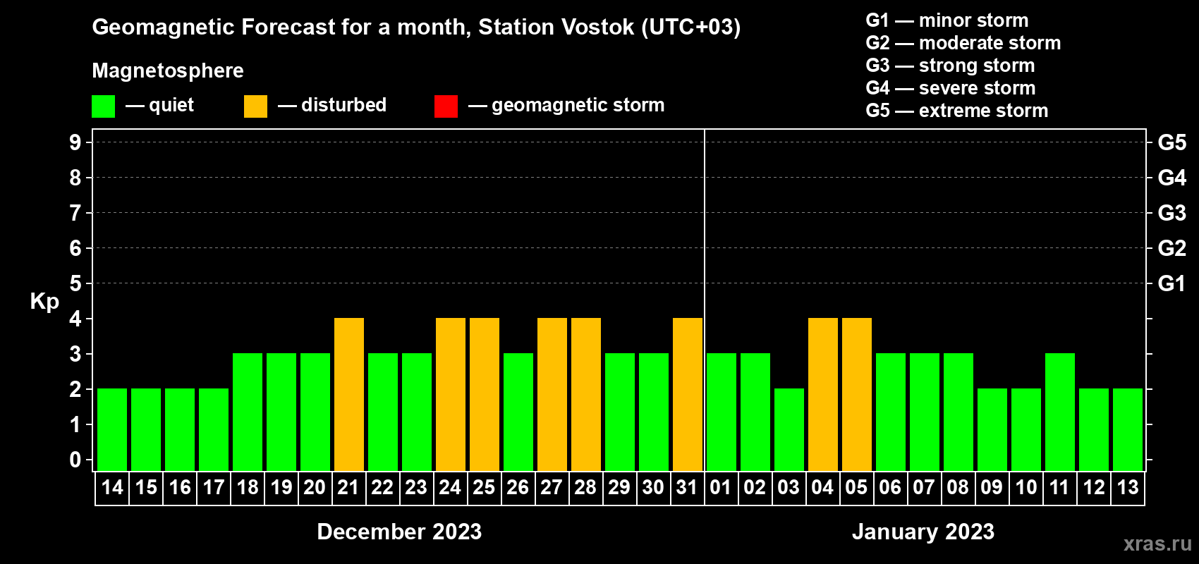 Forecast of the daily maximal value of geomagnetic index Kp for <b>1 month</b> (31 days) <b>from Dec 14, 2022 to Jan 13, 2023</b>