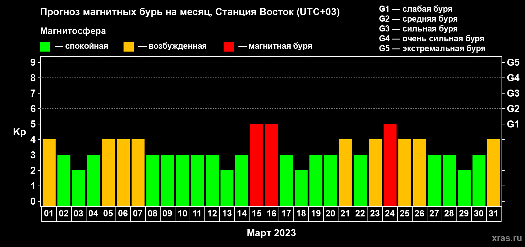 Прогноз максимального суточного геомагнитного индекса Kp на <b>1 месяц</b> (31 день) <b>с 01 марта по 31 марта 2023 г</b>
