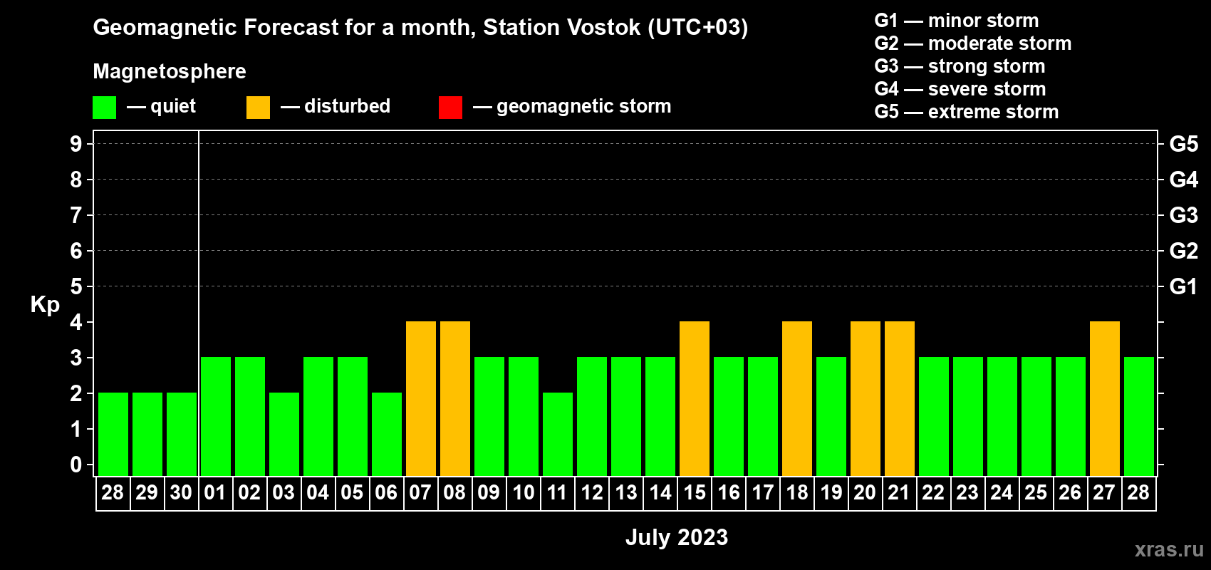 Forecast of the daily maximal value of geomagnetic index Kp for <b>1 month</b> (31 days) <b>from Jun 28, 2023 to Jul 28, 2023</b>