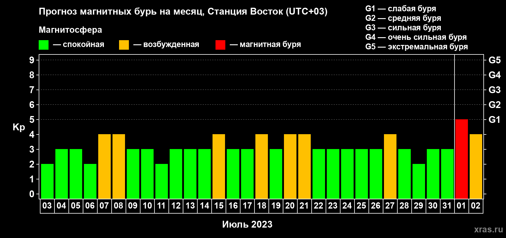 Прогноз максимального суточного геомагнитного индекса Kp на <b>1 месяц</b> (31 день) <b>с 03 июля по 02 августа 2023 г</b>
