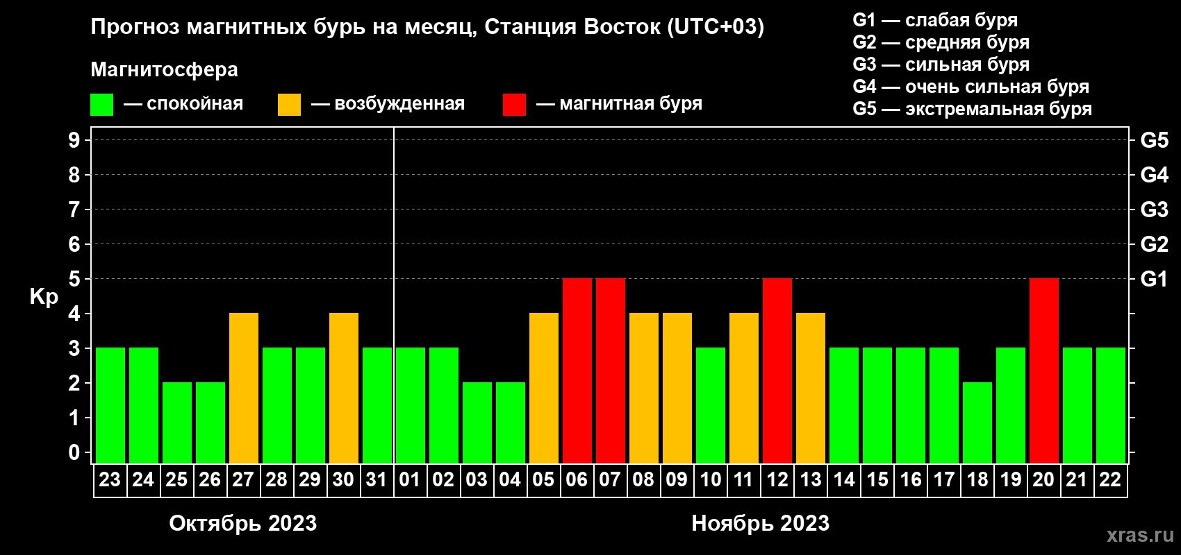 Прогноз максимального суточного геомагнитного индекса Kp на <b>1 месяц</b> (31 день) <b>с 23 октября по 22 ноября 2023 г</b>