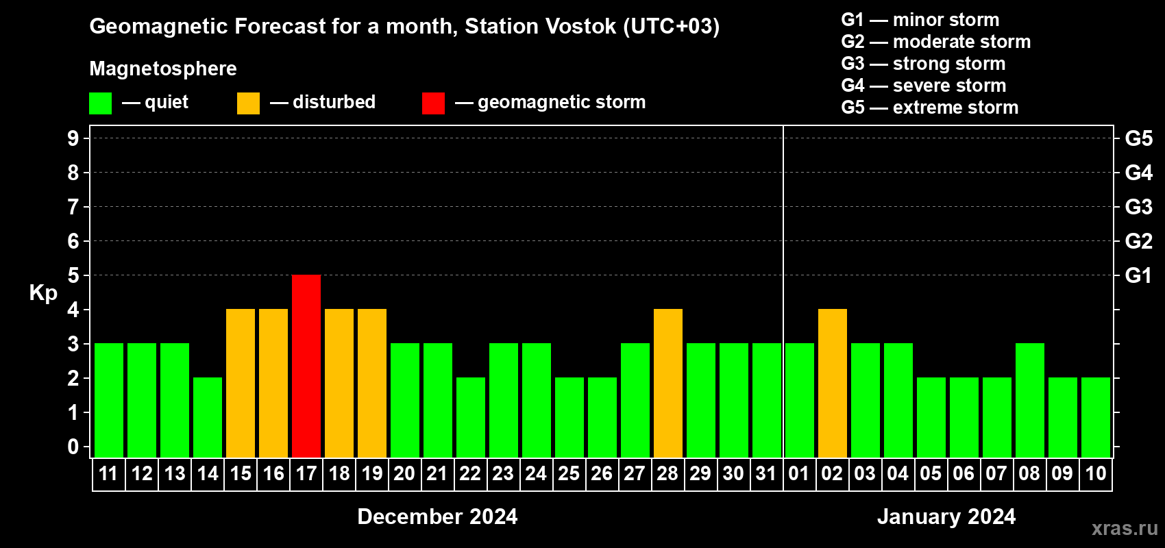 Forecast of the daily maximal value of geomagnetic index Kp for <b>1 month</b> (31 days) <b>from Dec 11, 2023 to Jan 10, 2024</b>