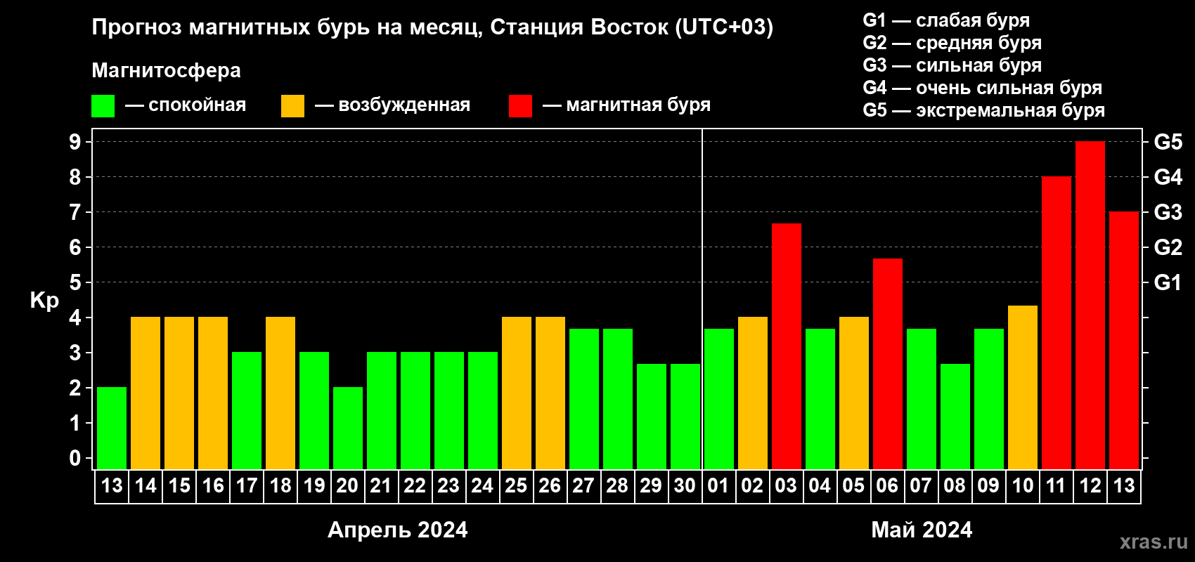 Прогноз максимального суточного геомагнитного индекса Kp на <b>1 месяц</b> (31 день) <b>с 13 апреля по 13 мая 2024 г</b>