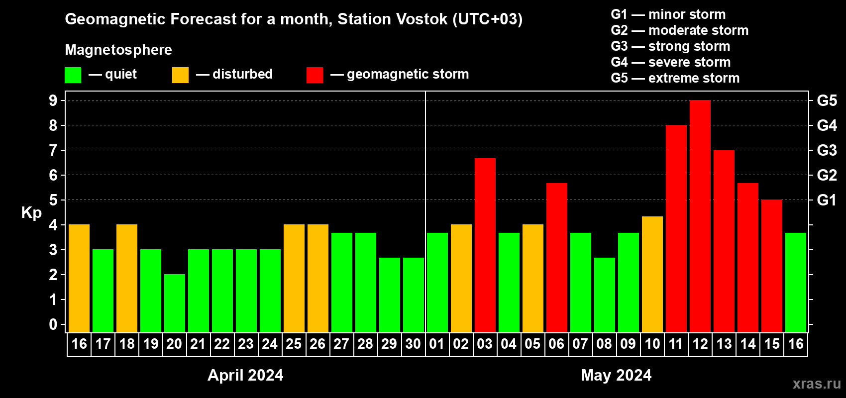 Forecast of the daily maximal value of geomagnetic index Kp for <b>1 month</b> (31 days) <b>from Apr 16, 2024 to May 16, 2024</b>