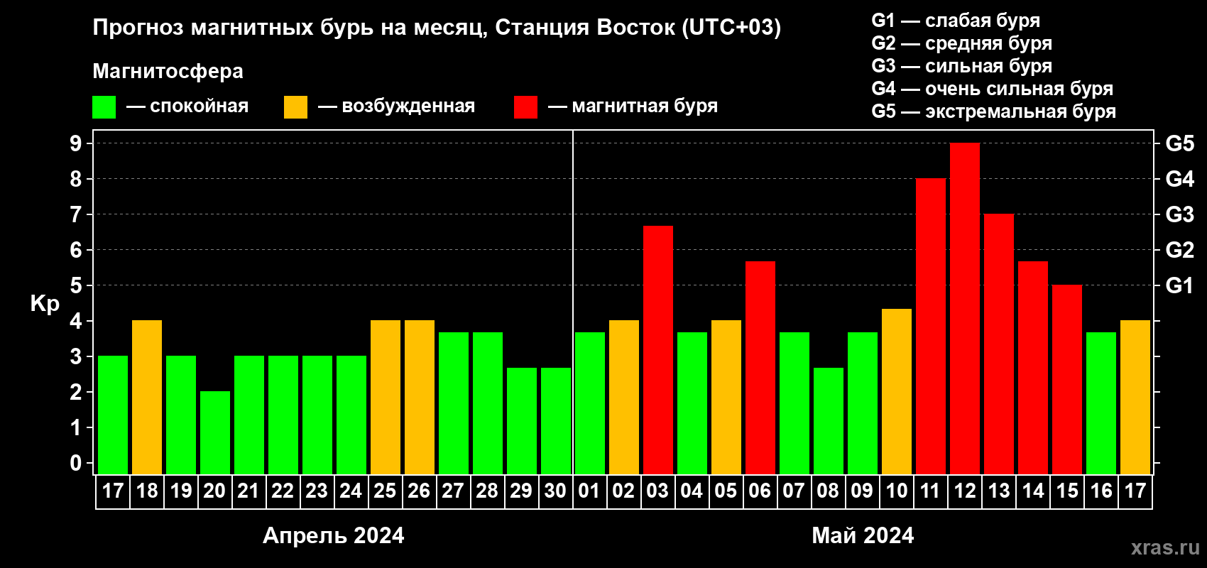 Прогноз максимального суточного геомагнитного индекса Kp на <b>1 месяц</b> (31 день) <b>с 17 апреля по 17 мая 2024 г</b>