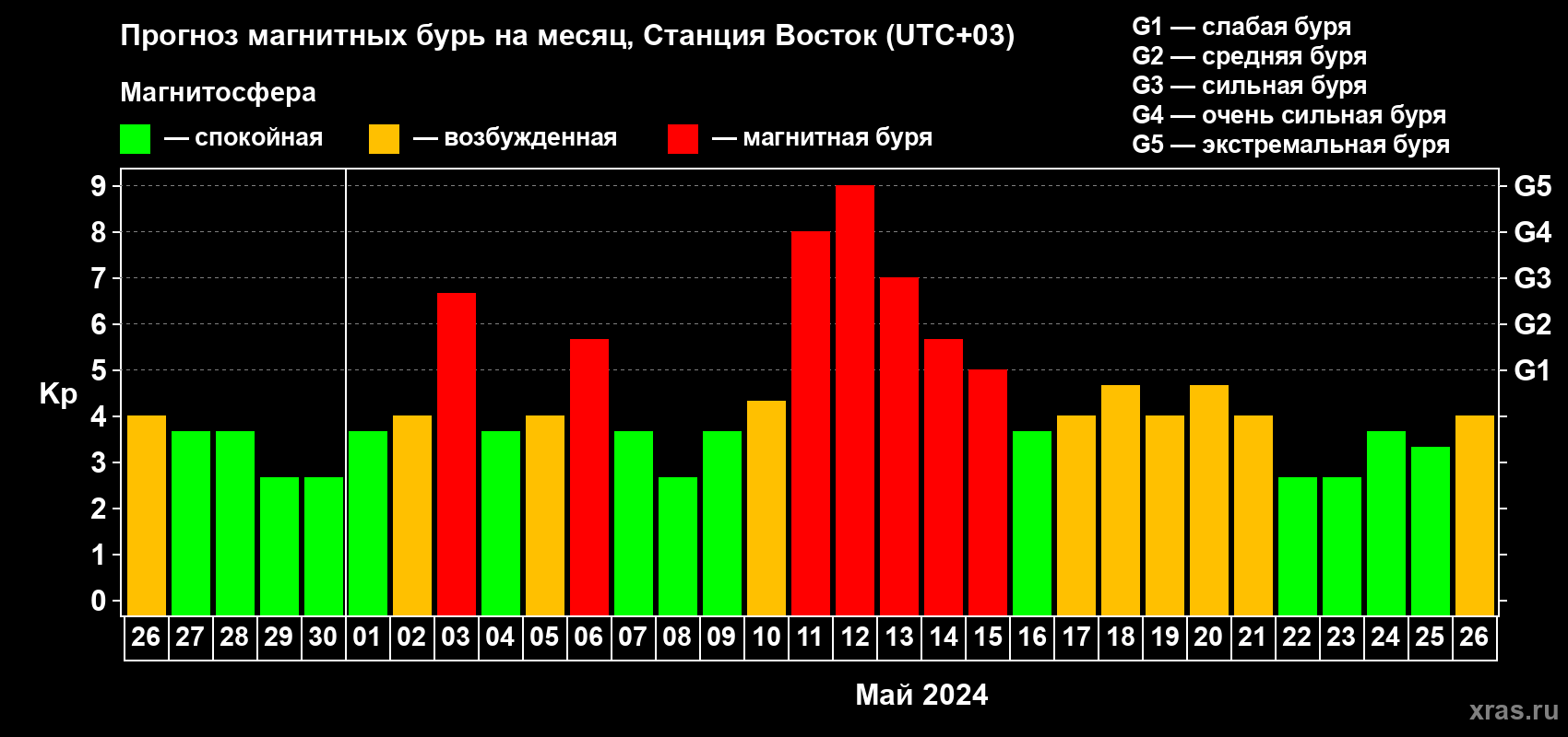Прогноз максимального суточного геомагнитного индекса Kp на <b>1 месяц</b> (31 день) <b>с 26 апреля по 26 мая 2024 г</b>