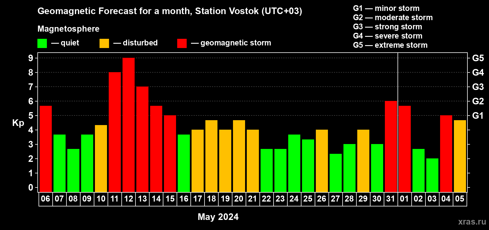 Forecast of the daily maximal value of geomagnetic index Kp for <b>1 month</b> (31 days) <b>from May 06, 2024 to Jun 05, 2024</b>