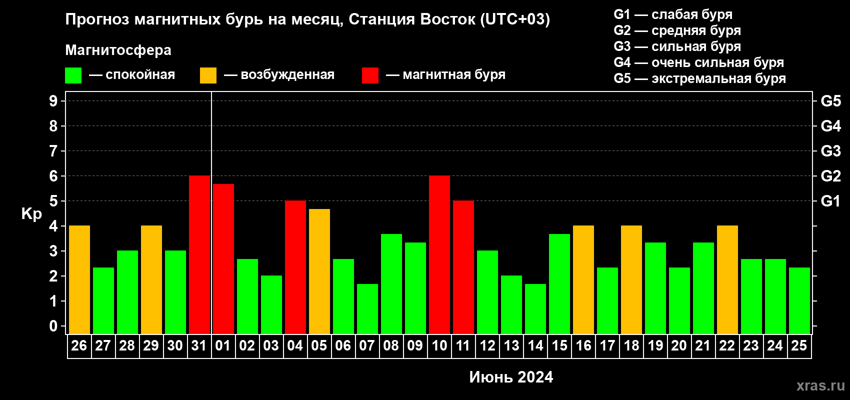 Прогноз максимального суточного геомагнитного индекса Kp на <b>1 месяц</b> (31 день) <b>с 26 мая по 25 июня 2024 г</b>