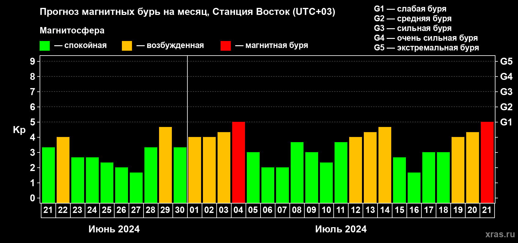 Прогноз максимального суточного геомагнитного индекса Kp на <b>1 месяц</b> (31 день) <b>с 21 июня по 21 июля 2024 г</b>