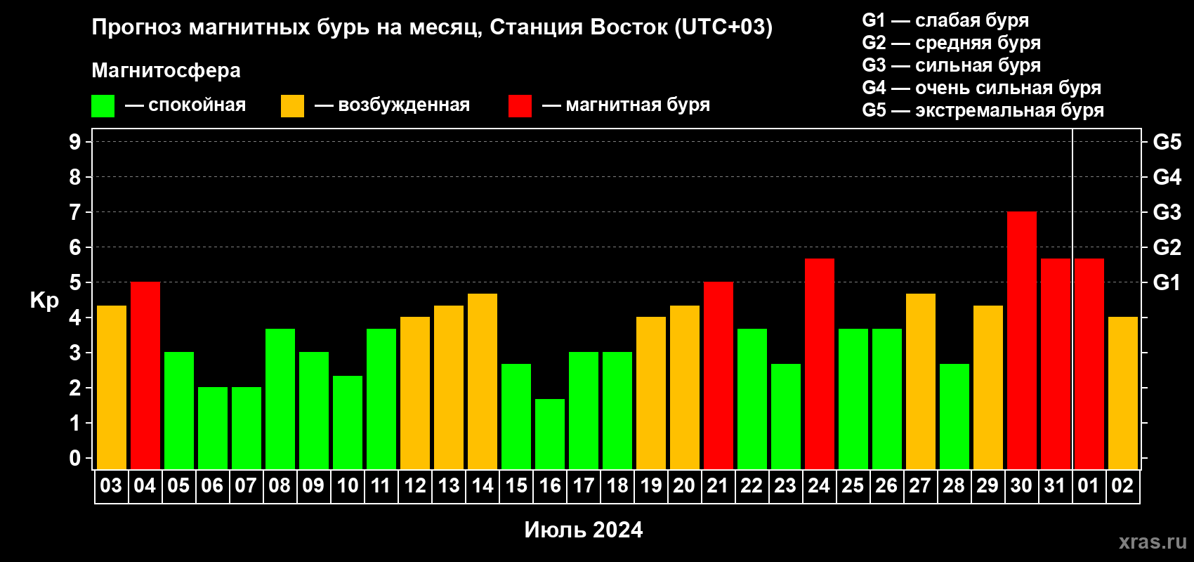 Прогноз максимального суточного геомагнитного индекса Kp на <b>1 месяц</b> (31 день) <b>с 03 июля по 02 августа 2024 г</b>