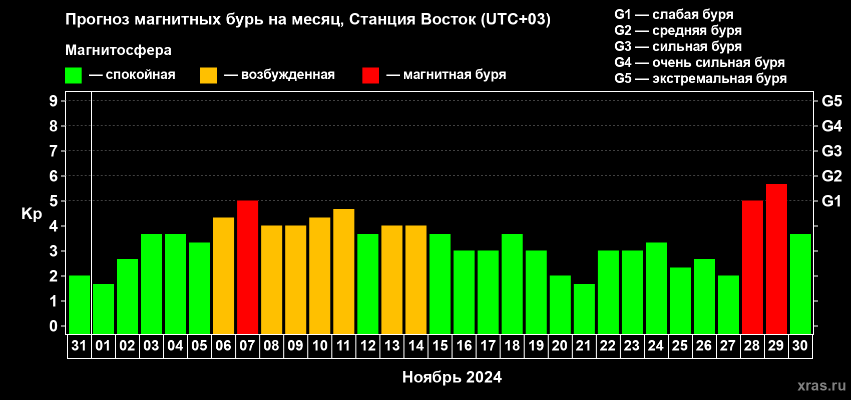 Прогноз максимального суточного геомагнитного индекса Kp на <b>1 месяц</b> (31 день) <b>с 31 октября по 30 ноября 2024 г</b>
