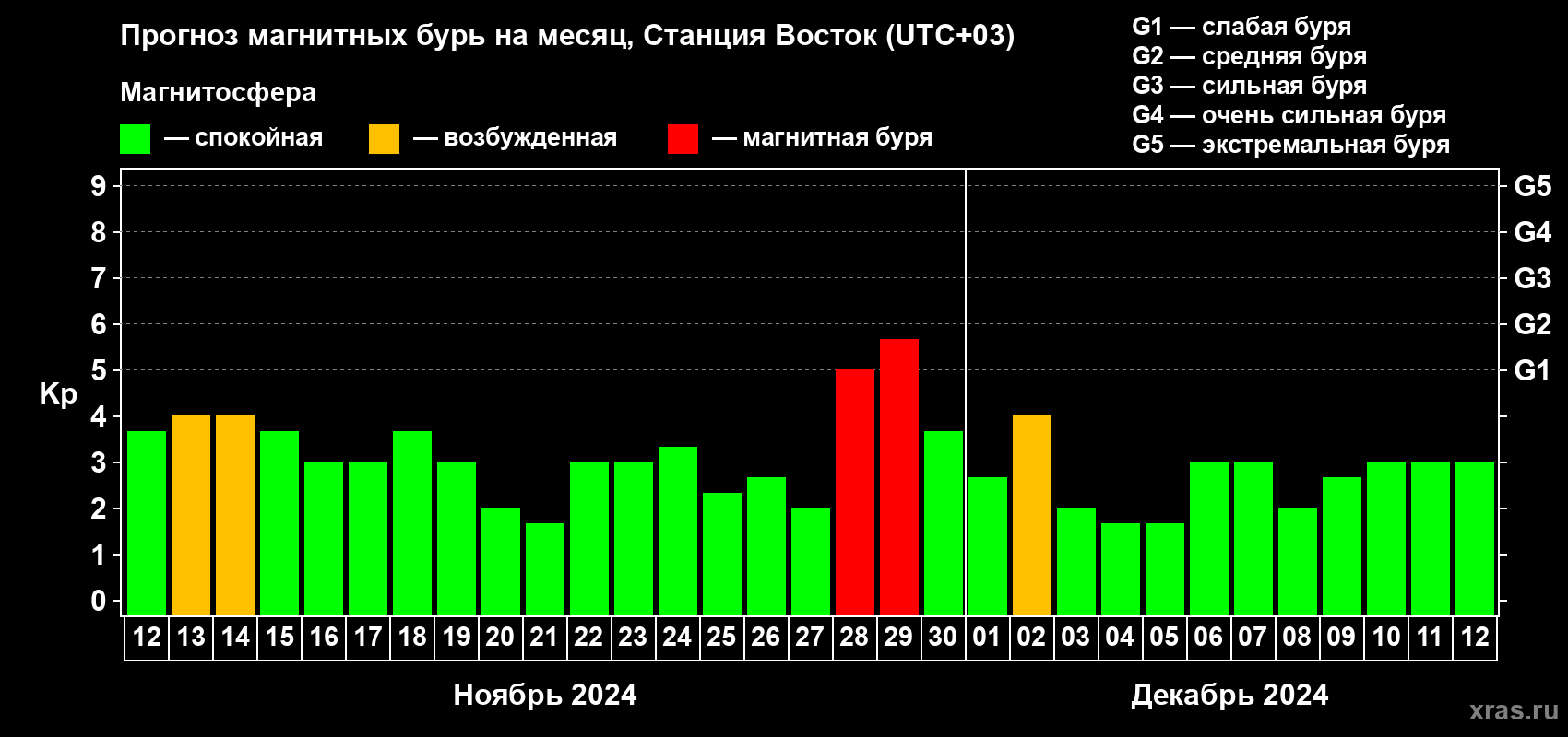 Прогноз максимального суточного геомагнитного индекса Kp на <b>1 месяц</b> (31 день) <b>с 12 ноября по 12 декабря 2024 г</b>