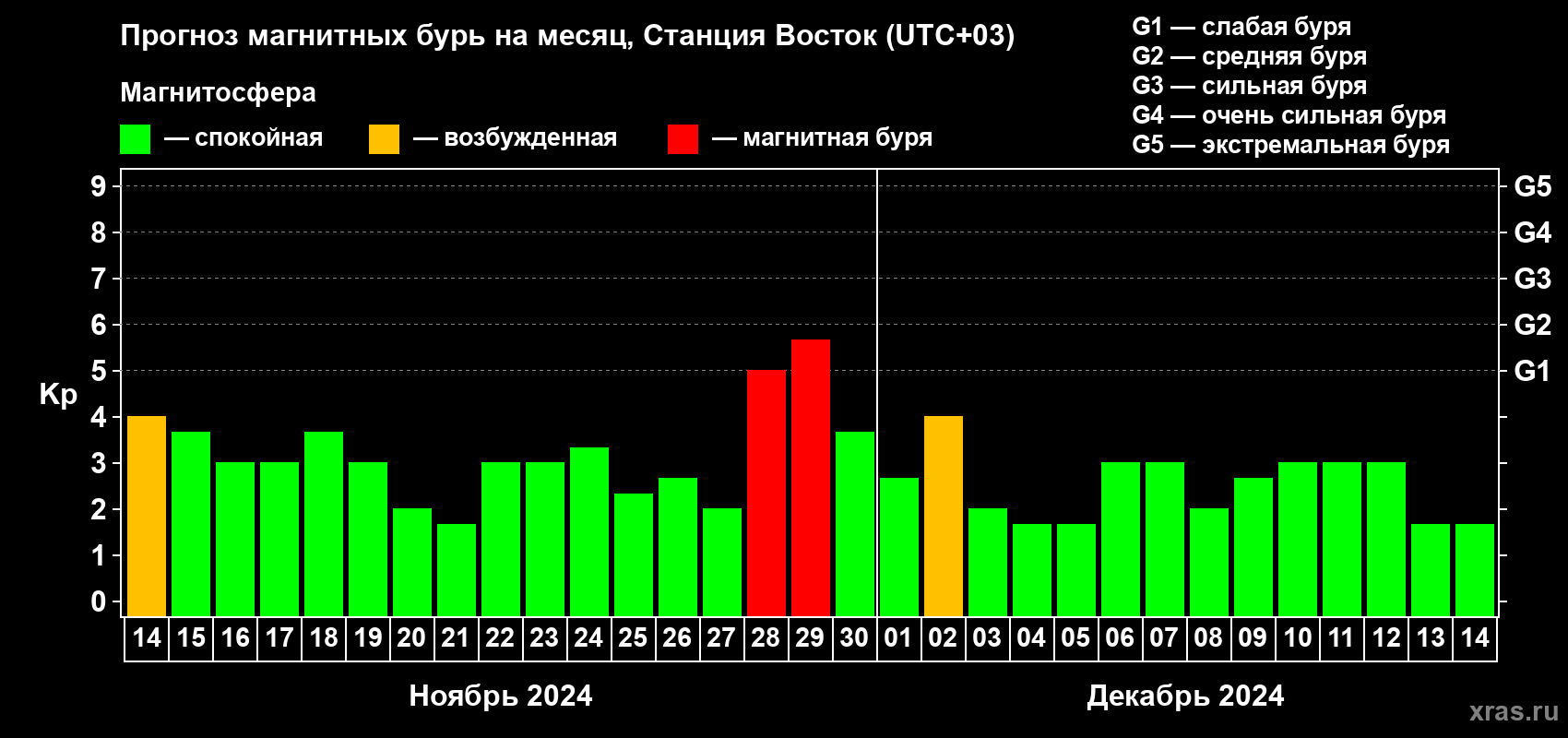 Прогноз максимального суточного геомагнитного индекса Kp на <b>1 месяц</b> (31 день) <b>с 14 ноября по 14 декабря 2024 г</b>