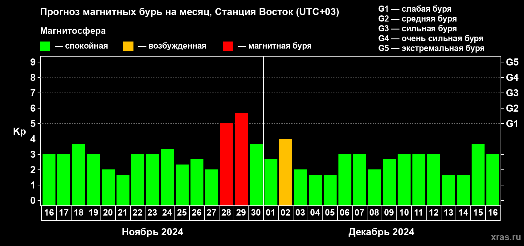 Прогноз максимального суточного геомагнитного индекса Kp на <b>1 месяц</b> (31 день) <b>с 16 ноября по 16 декабря 2024 г</b>