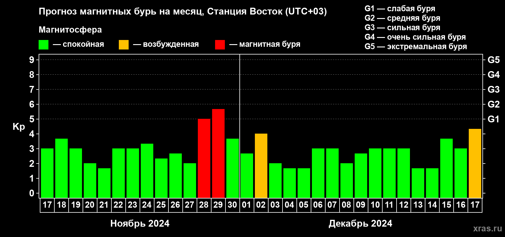 Прогноз максимального суточного геомагнитного индекса Kp на <b>1 месяц</b> (31 день) <b>с 17 ноября по 17 декабря 2024 г</b>