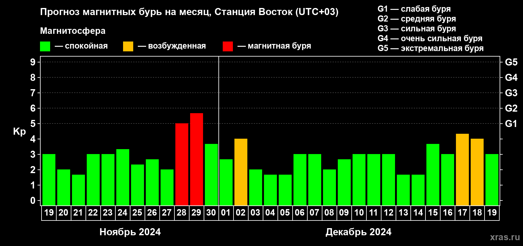 Прогноз максимального суточного геомагнитного индекса Kp на <b>1 месяц</b> (31 день) <b>с 19 ноября по 19 декабря 2024 г</b>
