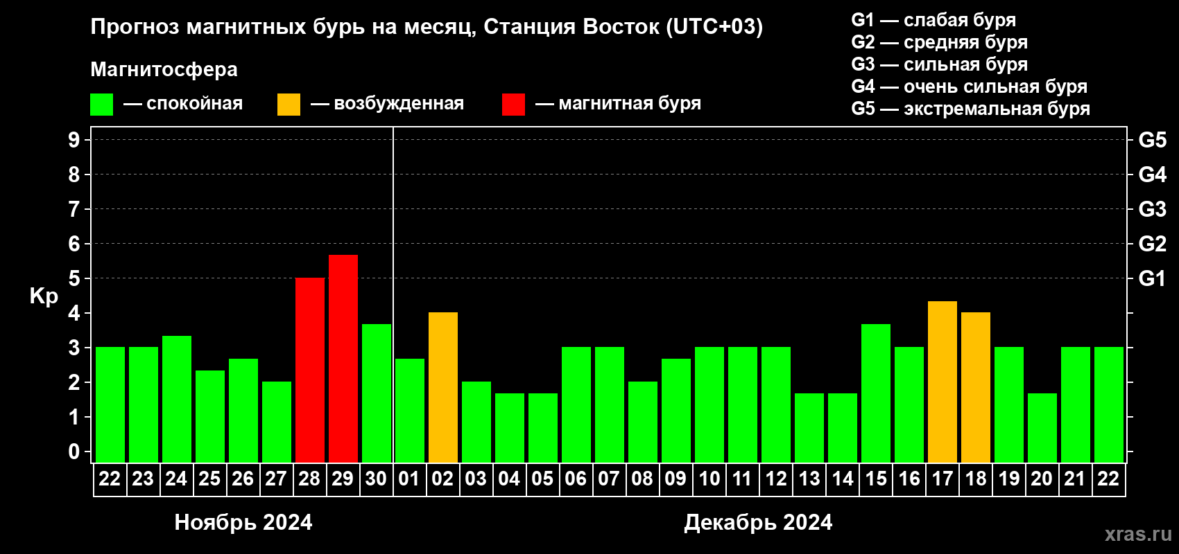 Прогноз максимального суточного геомагнитного индекса Kp на <b>1 месяц</b> (31 день) <b>с 22 ноября по 22 декабря 2024 г</b>