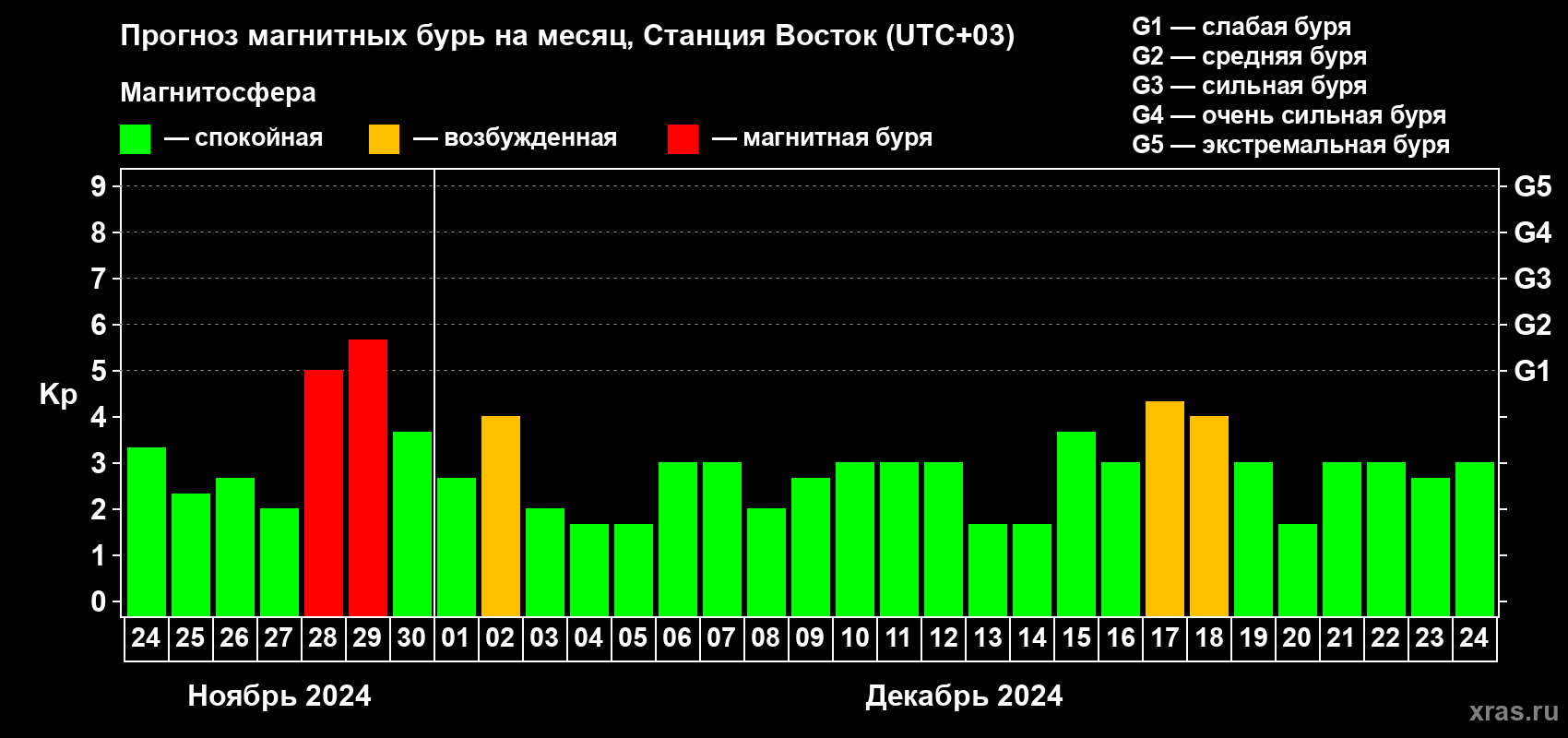 Прогноз максимального суточного геомагнитного индекса Kp на <b>1 месяц</b> (31 день) <b>с 24 ноября по 24 декабря 2024 г</b>