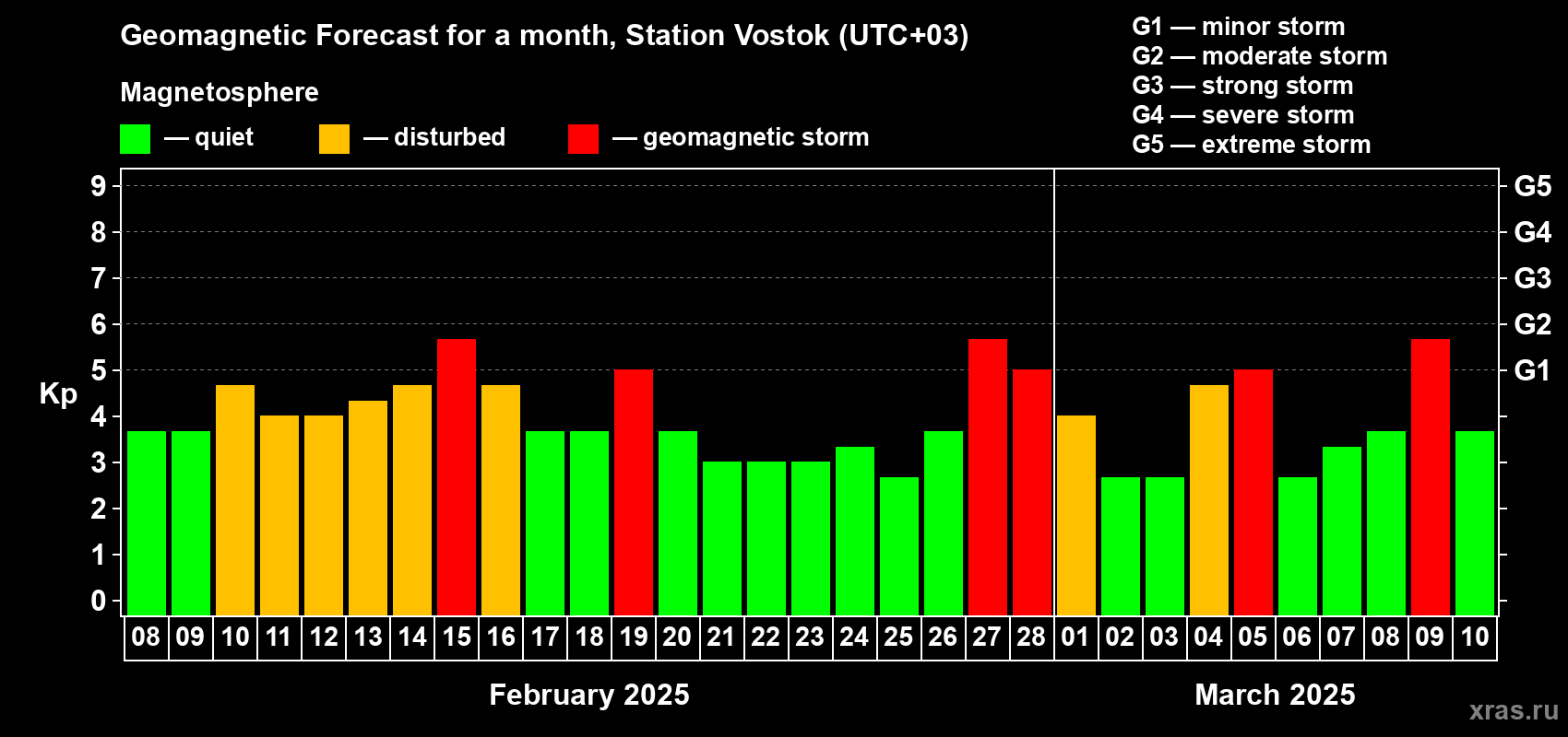 Forecast of the daily maximal value of geomagnetic index Kp for <b>1 month</b> (31 days) <b>from Feb 08, 2025 to Mar 10, 2025</b>