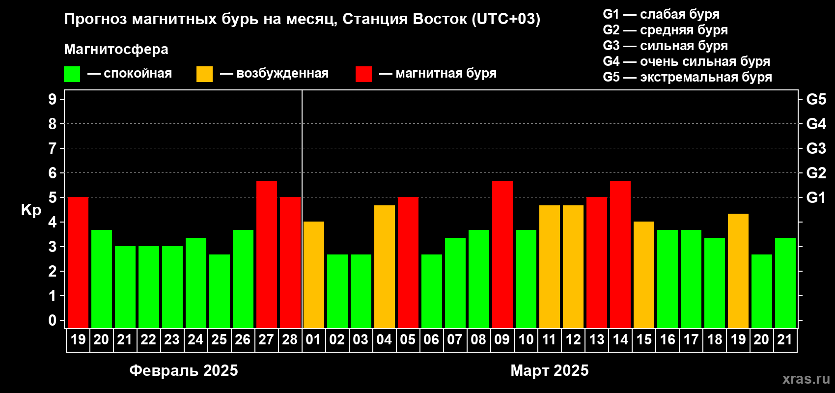 Прогноз максимального суточного геомагнитного индекса Kp на <b>1 месяц</b> (31 день) <b>с 19 февраля по 21 марта 2025 г</b>