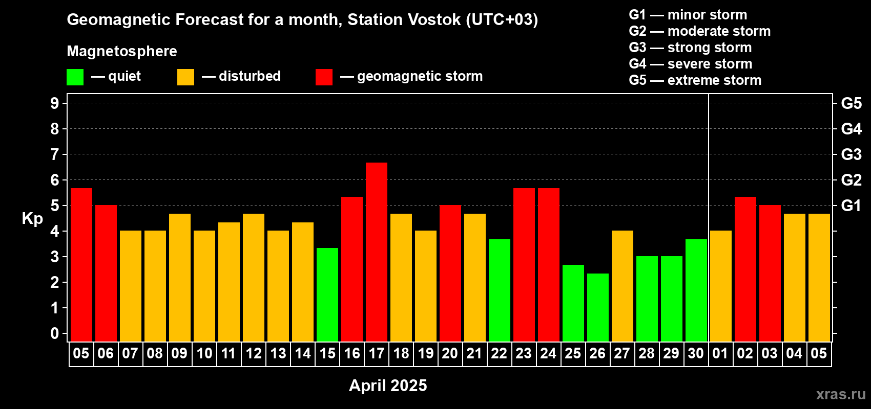 Forecast of the daily maximal value of geomagnetic index Kp for <b>1 month</b> (31 days) <b>from Apr 05, 2025 to May 05, 2025</b>