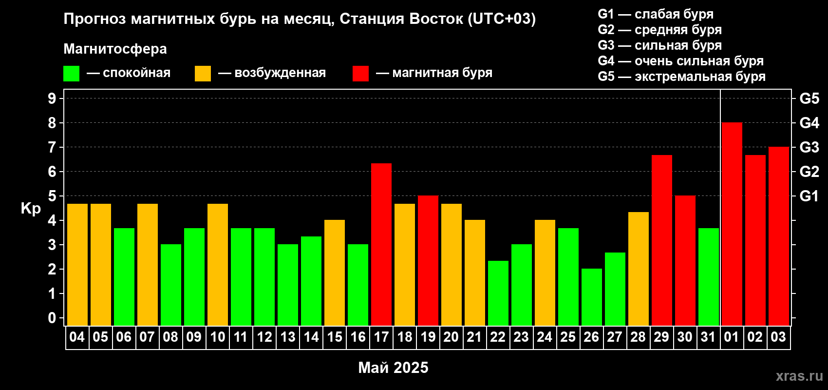 Прогноз максимального суточного геомагнитного индекса Kp на <b>1 месяц</b> (31 день) <b>с 04 мая по 03 июня 2025 г</b>