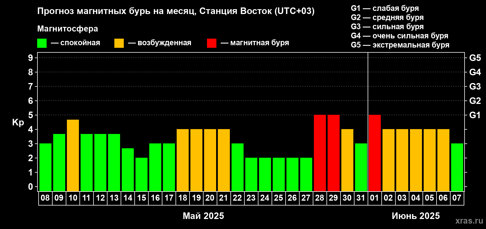 Прогноз максимального суточного геомагнитного индекса Kp на <b>1 месяц</b> (31 день) <b>с 08 мая по 07 июня 2025 г</b>