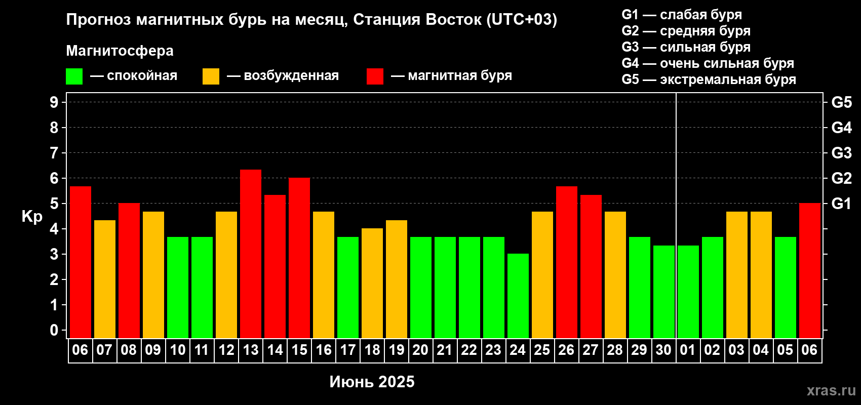Прогноз максимального суточного геомагнитного индекса Kp на <b>1 месяц</b> (31 день) <b>с 06 июня по 06 июля 2025 г</b>