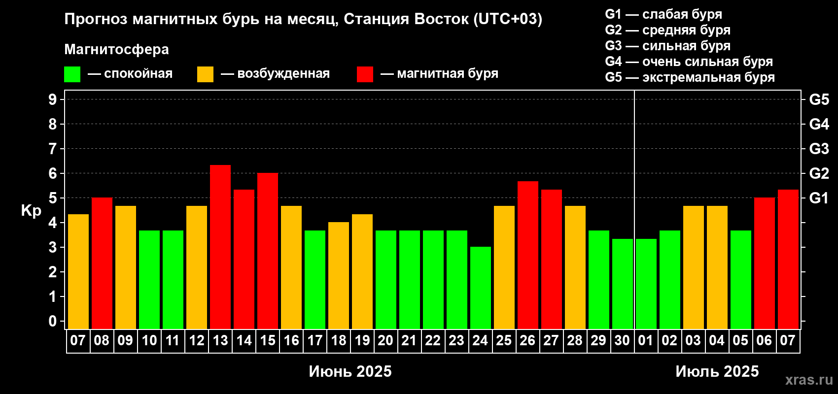 Прогноз максимального суточного геомагнитного индекса Kp на <b>1 месяц</b> (31 день) <b>с 07 июня по 07 июля 2025 г</b>
