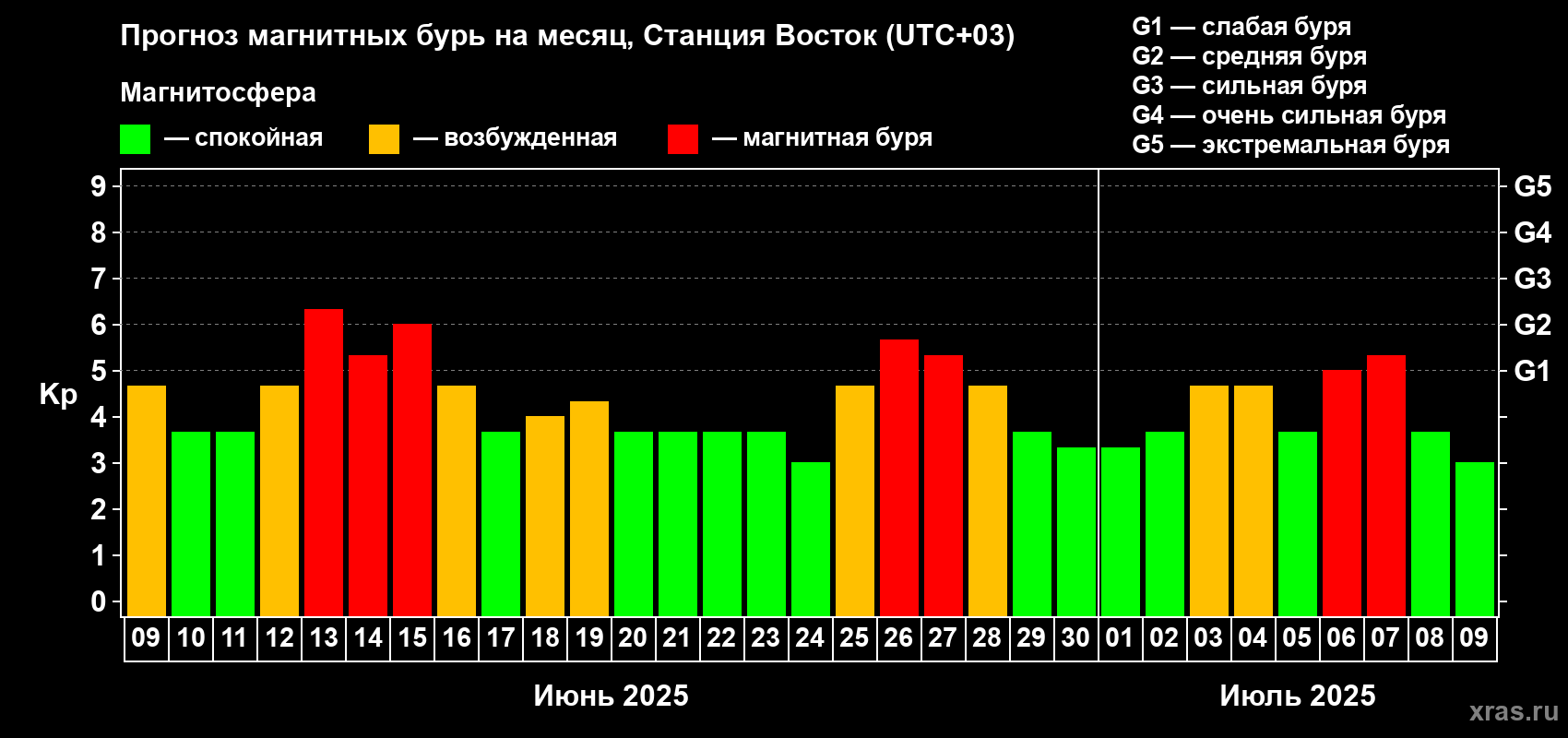 Прогноз максимального суточного геомагнитного индекса Kp на <b>1 месяц</b> (31 день) <b>с 09 июня по 09 июля 2025 г</b>