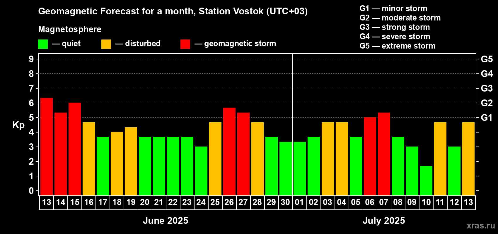 Forecast of the daily maximal value of geomagnetic index Kp for <b>1 month</b> (31 days) <b>from Jun 13, 2025 to Jul 13, 2025</b>