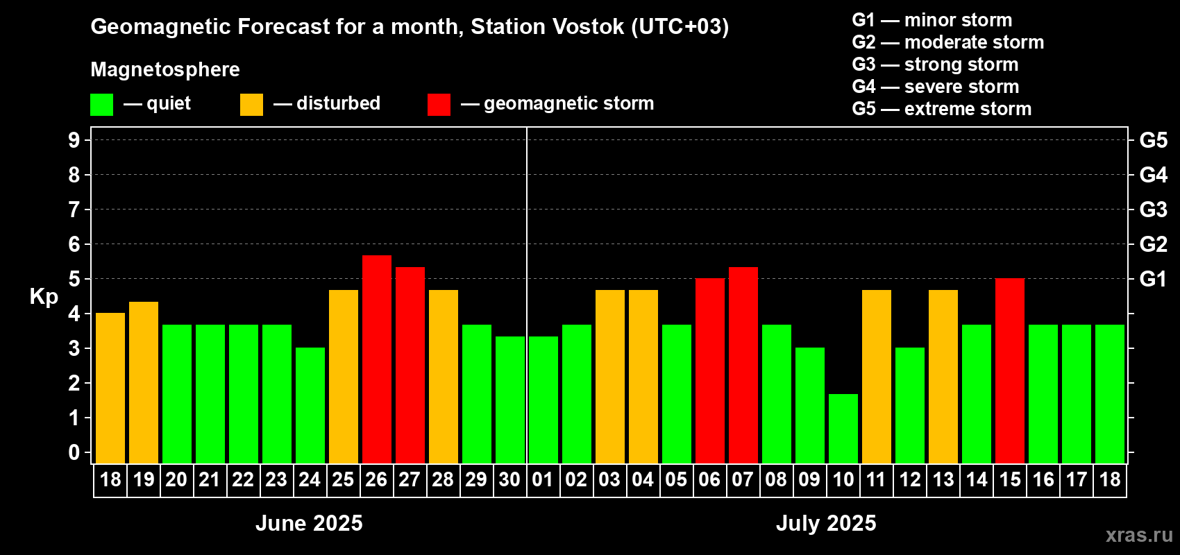 Forecast of the daily maximal value of geomagnetic index Kp for <b>1 month</b> (31 days) <b>from Jun 18, 2025 to Jul 18, 2025</b>