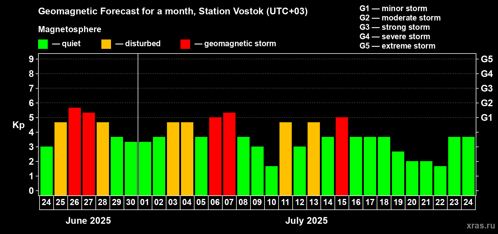 Forecast of the daily maximal value of geomagnetic index Kp for <b>1 month</b> (31 days) <b>from Jun 24, 2025 to Jul 24, 2025</b>