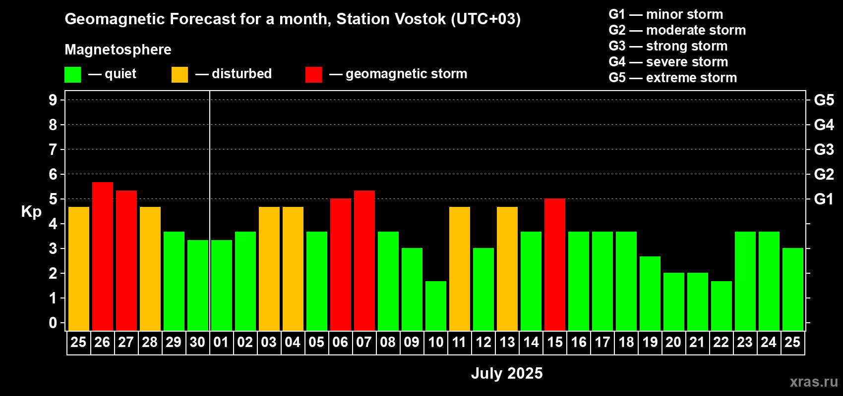 Forecast of the daily maximal value of geomagnetic index Kp for <b>1 month</b> (31 days) <b>from Jun 25, 2025 to Jul 25, 2025</b>