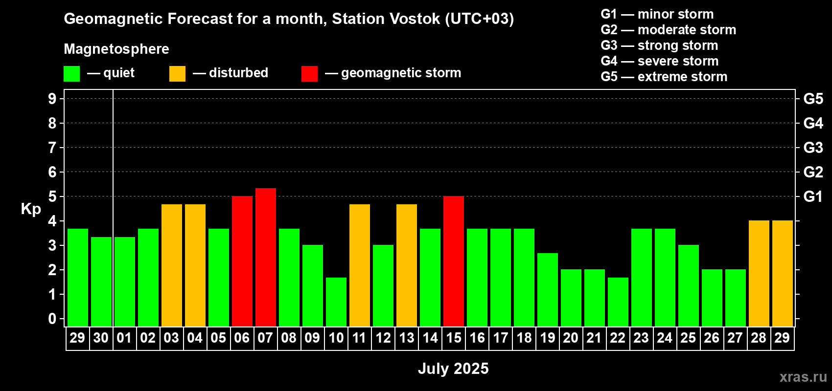 Forecast of the daily maximal value of geomagnetic index Kp for <b>1 month</b> (31 days) <b>from Jun 29, 2025 to Jul 29, 2025</b>